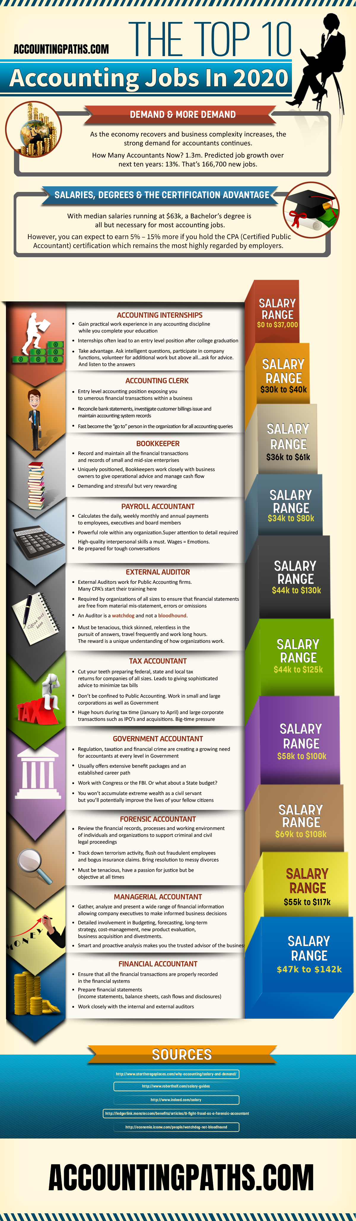 Top 10 Accounting Jobs Infographic